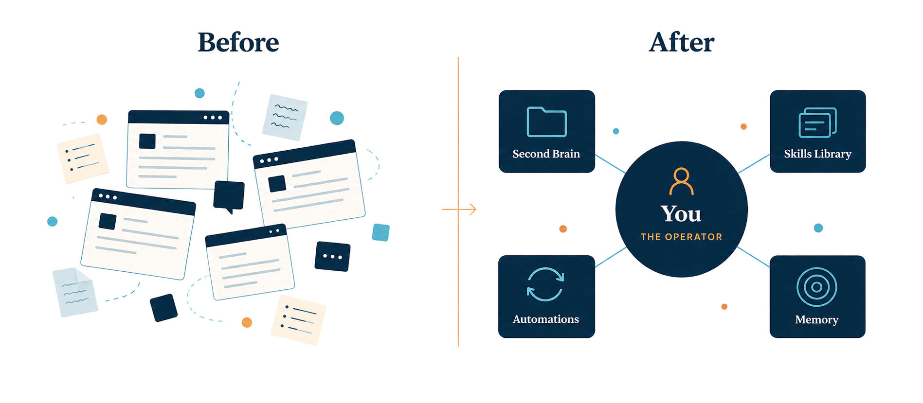 Before 10XMe: scattered, disconnected AI use. After 10XMe: a connected operating system with Second Brain, Skills Library, Automations, and Memory.
